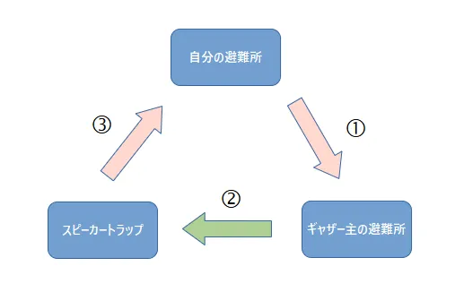 部隊移動時の所要時間説明図