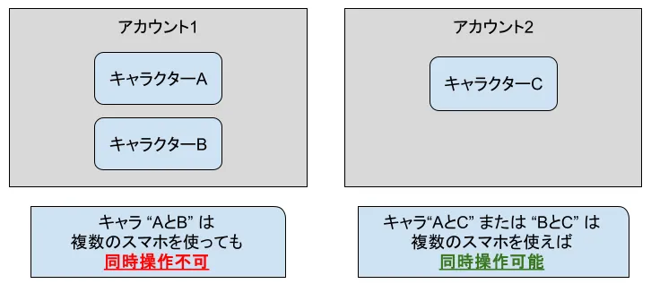 アカウントとキャラクターの関係