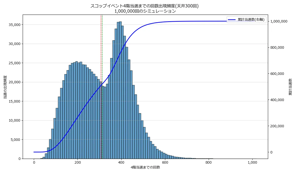 天井300回のシミュレーション結果