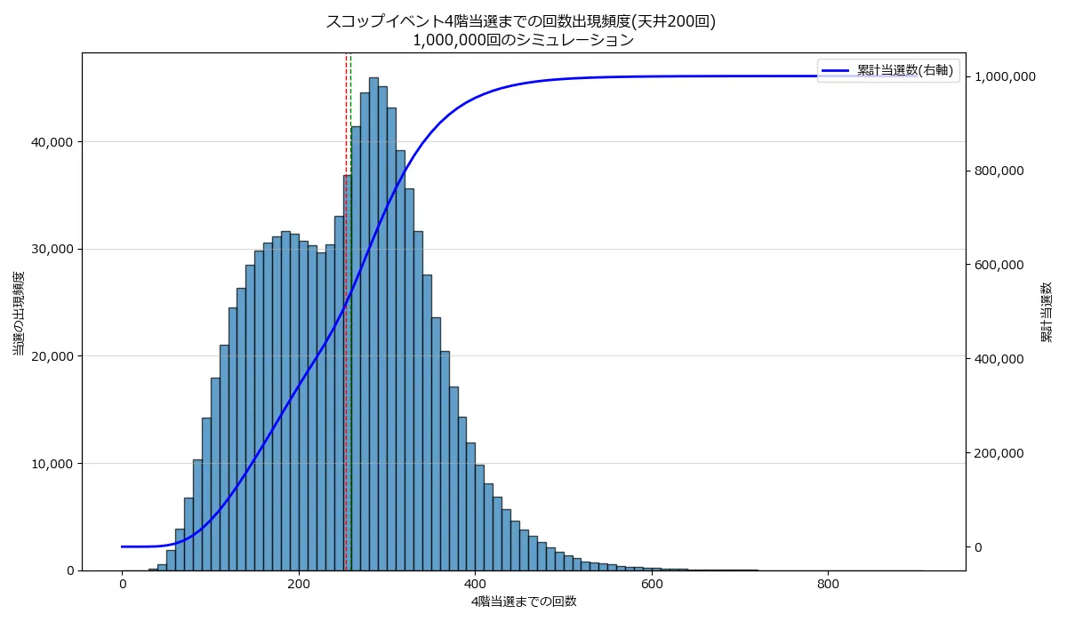 天井200回のシミュレーション結果