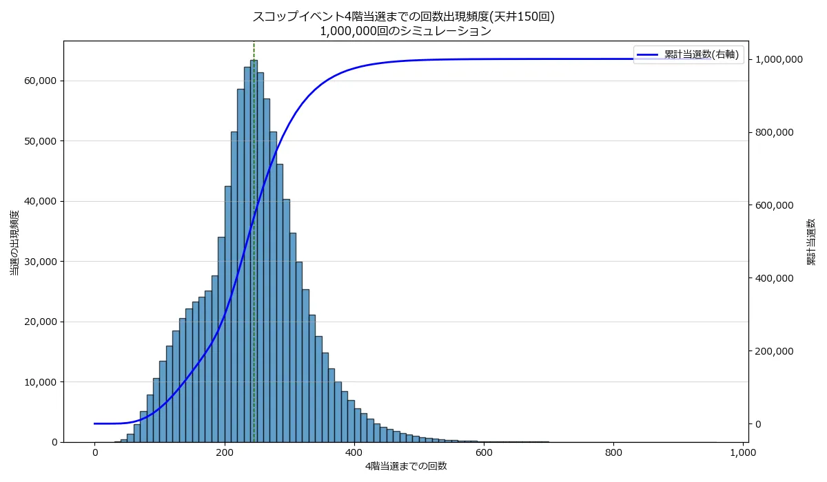 天井150回のシミュレーション結果